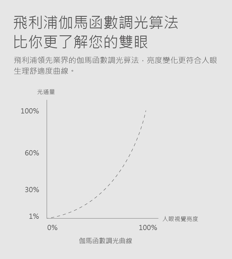 飛利浦 X 小米 智奕智慧檯燈『11/11~16限時折扣』