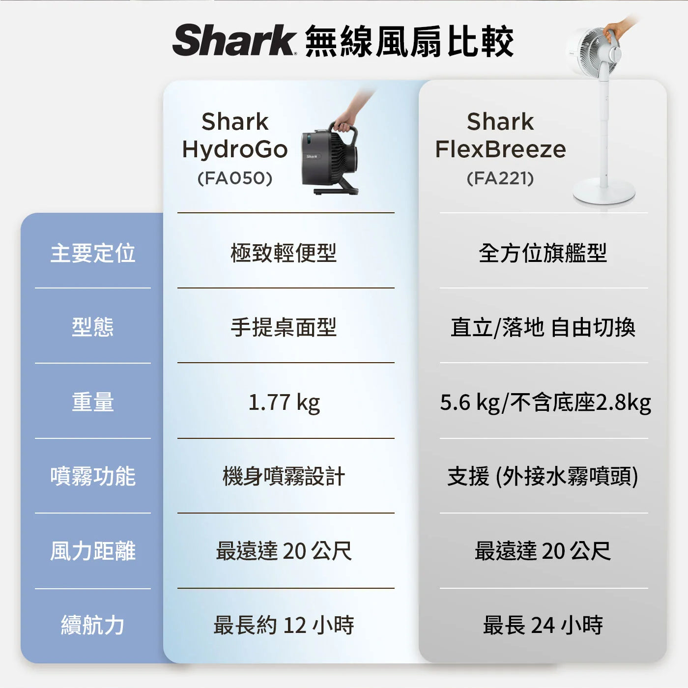 Shark 防潑水風扇 FA221TWWH